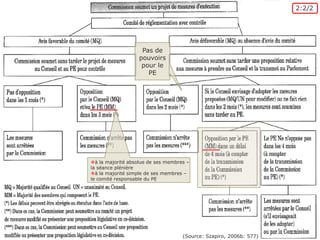 La législation déléguée après Lisbonne?1:1/1Avant la réforme 2006: quelrôle pour le Parlement?La decision du Conseil 87/373/CEEle Traité d’Amsterdam et l’extension de codécision (II)la décision du Conseil 2006/513/CE et l’introduction de la PRACles premiers comités1994l’accord ‘Modus Vivendi’6 fois1 novembre 199328 juin 19991 décembre 20091 juillet 1987les années 6013 juillet 19871 mai 199917 juillet 2006198820027 foisl’accord Plumb-Delors: l’information pour le PE le processus Lamfalussyla décision du Conseil 1999/486/CE et le  ‘droit de regard’ et d’informationl’Acte unique euro-péen et le changement de l’Article 145le Traité de Maastricht et l’introduction de codécisionle Traité de Lisbonne et la législationdéléguée“Le Parlementeuropéen, traditionnellement laissé pour compte” (Szapiro, 2006a: 559)