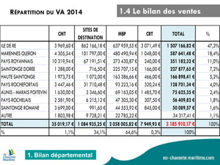 1. Bilan départemental 
1.4 Le bilan des ventes 
RÉPARTITION DU VA 2014 
CMTSITES DE DESTINATIONMBPCRTTOTAL% ILE DE RE3 969,60 €862 166,18 €637 959,55 €3 071,49 €1 507 166,82 €47,3% MARENNES OLERON4 305,54 €101 797,00 €480 490,94 €1 048,00 €587 641,48 €18,4% PAYS ROYANNAIS10 319,94 €67 191,51 €273 430,87 €240,00 €351 182,32 €11,0% SAINTONGE DOREE1 288,00 €716,50 €225 707,15 €166,00 €227 877,65 €7,2% HAUTE SAINTONGE1 973,75 €1 072,00 €163 386,66 €466,00 €166 898,41 €5,2% PAYS ROCHEFORTAIS3 447,46 €31 710,48 €93 223,16 €320,24 €128 701,34 €4,0% AUNIS - MARAIS POITEVIN1 630,00 €3 346,60 €69 163,05 €1 485,70 €75 625,35 €2,4% PAYS ROCHELAIS2 581,90 €6 215,12 €47 305,30 €307,50 €56 409,82 €1,8% SAINTONGE ROMANE3 699,00 €991,65 €44 553,92 €845,00 €50 089,57 €1,6% AUTRE1 803,98 €9 728,21 €22 785,22 €34 317,41 €1,1% TOTAL35 019,17 €1 084 935,25 €2 058 005,82 €7 949,93 €3 185 910,17 €100% %1,1%34,1%64,6%0,3%100%  