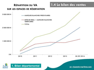 1. Bilan départemental 
RÉPARTITION DU VA SUR LES ESPACES DE RÉSERVATION 
1.4 Le bilan des ventes  