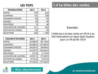 1. Bilan départemental 
LES TOPS 1.4 Le bilan des ventes 
TRANSACTIONS 2013 2014 
HOTEL 107 245 
CAMPING 151 250 
CHAMBRE D'HOTES 92 92 
MEUBLE 59 98 
BOUTIQUE 8 48 
LOCATION DE MATERIEL 211 262 
ACTIVITE DE LOISIRS 87 96 
BILLETTERIE 505 1 589 
VOLUME D'AFFAIRES 2013 2014 
HOTEL 52 088 € 90 130 € 
CAMPING 96 006 € 157 835 € 
CHAMBRE D'HOTES 38 054 € 38 096 € 
MEUBLE 54 267 € 105 665 € 
BOUTIQUE 513 € 2 122 € 
LOCATION DE MATERIEL 43 091 € 57 049 € 
ACTIVITE DE LOISIRS 8 755 € 8 575 € 
BILLETTERIE 47 246 € 179 220 € 
Exemple : 
L’hôtel qui a le plus vendu en 2014 a eu 
245 réservations en ligne Open System 
pour un VA de 90 130 € 
 