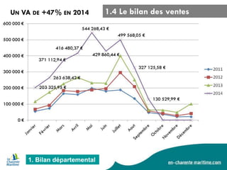 1. Bilan départemental 
1.4 Le bilan des ventes 
UN VA DE +47% EN 2014  