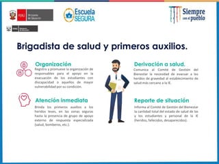 Brigadista de salud y primeros auxilios.
Registra y promueve la organización de
responsables para el apoyo en la
evacuación de los estudiantes con
discapacidad o aquellos de mayor
vulnerabilidad por su condición.
Organización
Brinda los primeros auxilios a los
heridos leves, en las zonas seguras
hasta la presencia de grupo de apoyo
externo de respuesta especializada
(salud, bomberos, etc.).
Atención inmediata
Comunica al Comité de Gestión del
Bienestar la necesidad de evacuar a los
heridos de gravedad al establecimiento de
salud más cercano a la IE.
Informa al Comité de Gestión del Bienestar
la cantidad total del estado de salud de las
y los estudiantes y personal de la IE
(heridos, fallecidos, desaparecidos).
Reporte de situación
Derivación a salud.
 