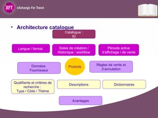 Architecture catalogue Descriptions Données  Fournisseur Qualifiants et critères de recherche :  Type / Cible / Thème Règles de vente et d’annulation Catalogue : ID Période active d’affichage / de vente Dates de création / Historique : workflow Langue / format  Avantages Dictionnaires Produits 