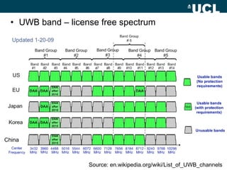 • UWB band – license free spectrum
Source: en.wikipedia.org/wiki/List_of_UWB_channels
 
