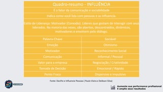 Aumente sua performance profissional
E amplie seus resultados
Quadro-resumo - INFLUÊNCIA
É o fator da comunicação e sociabilidade
Indica como você lida com pessoas e as influencia.
Estilo de Liderança: Motivador (Conexão). Líderes que gostam de interagir com seus
liderados. Na maioria das vezes, são abertos, descontraídos, dinâmicos,
motivadores e envolvem pelo diálogo.
Palavra-Chave Sociável
Emoção Otimismo
Motivador Reconhecimento Social
Comunicação Informal / Pessoal
Valor para a empresa Negociação / Criatividade
Tomada de Decisão Emocional / Rápida
Ponto Fraco Dispersivo e Impulsivo
Fonte: Decifre e Influencie Pessoas ( Paulo Vieira e Deibson Silva)
 