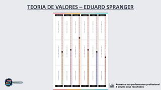 Aumente sua performance profissional
E amplie seus resultados
TEORIA DE VALORES – EDUARD SPRANGER
 