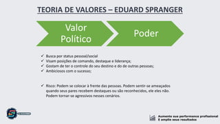 Aumente sua performance profissional
E amplie seus resultados
TEORIA DE VALORES – EDUARD SPRANGER
Valor
Político
Poder
 Busca por status pessoal/social
 Visam posições de comando, destaque e liderança;
 Gostam de ter o controle do seu destino e do de outras pessoas;
 Ambiciosos com o sucesso;
 Risco: Podem se colocar à frente das pessoas. Podem sentir-se ameaçados
quando seus pares recebem destaques ou são reconhecidos, ele eles não.
Podem tornar-se agressivos nesses cenários.
 