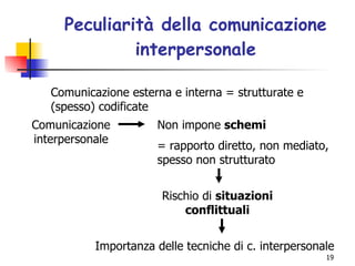 Peculiarità della comunicazione interpersonale Non impone  schemi = rapporto diretto, non mediato, spesso non strutturato  Rischio di  situazioni conflittuali Comunicazione esterna e interna = strutturate e (spesso) codificate Comunicazione interpersonale Importanza delle tecniche di c. interpersonale 