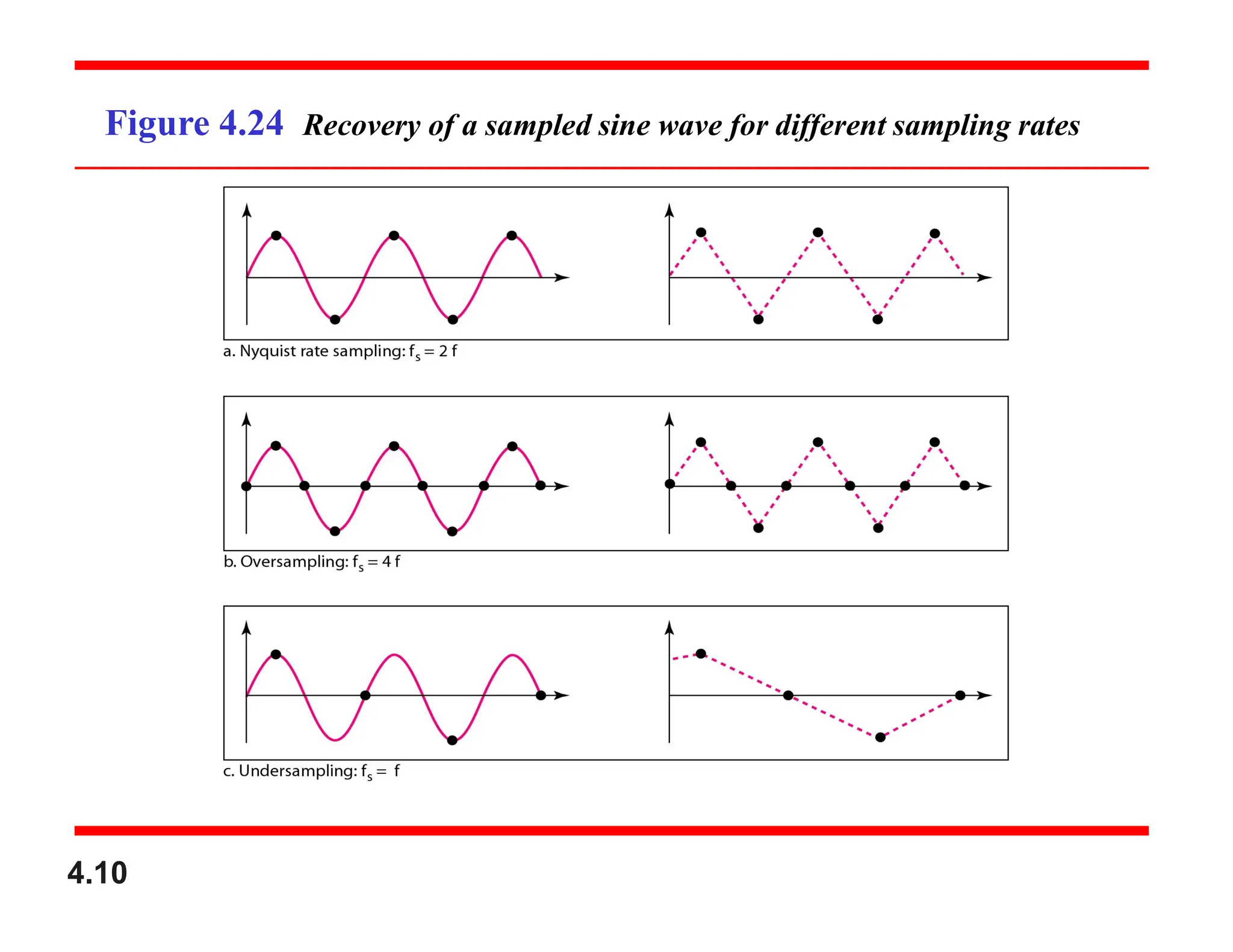 Figure 4.24 Recovery of a sampled sine wave for different sampling rates
4.10
 