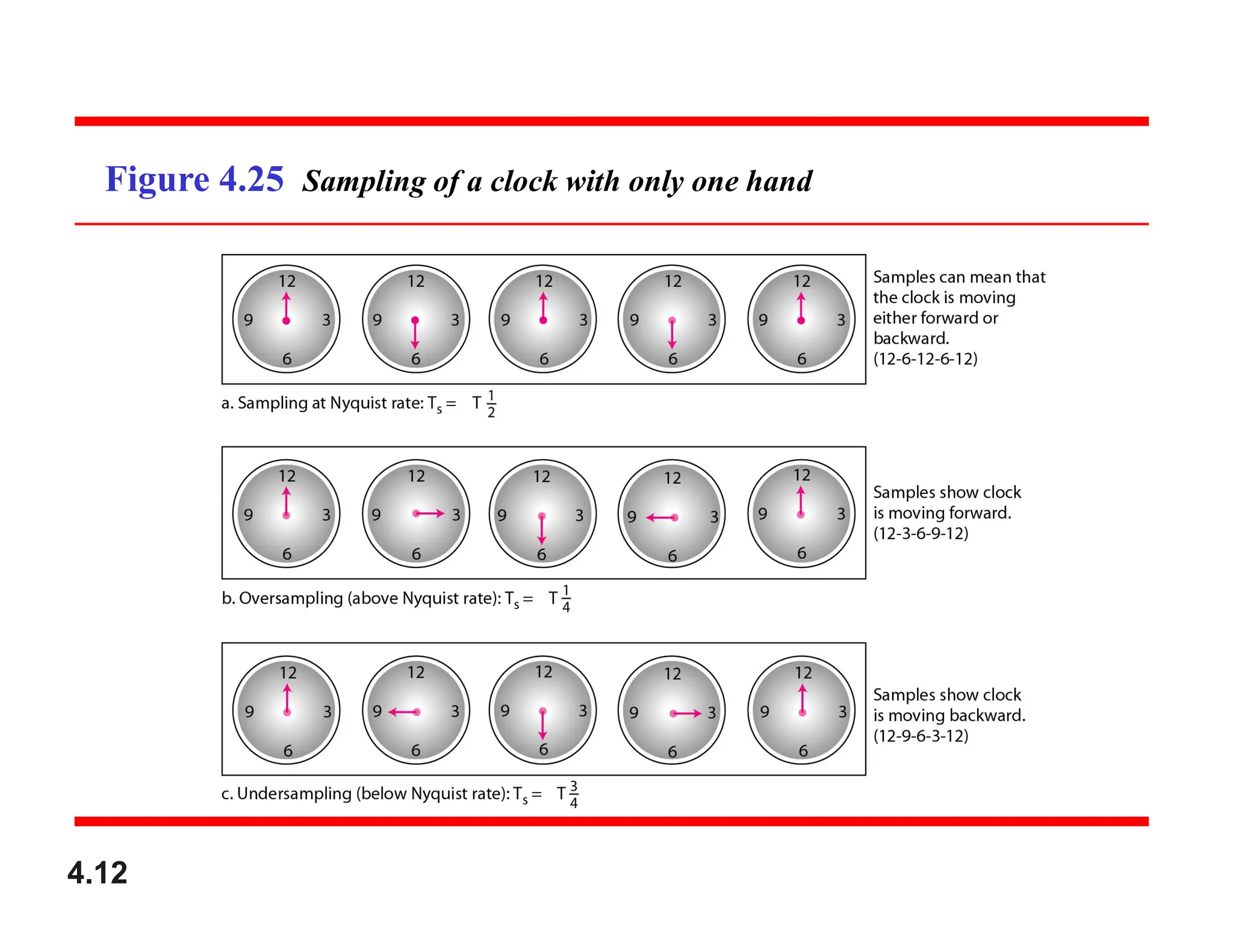 Figure 4.25 Sampling of a clock with only one hand
4.12
 