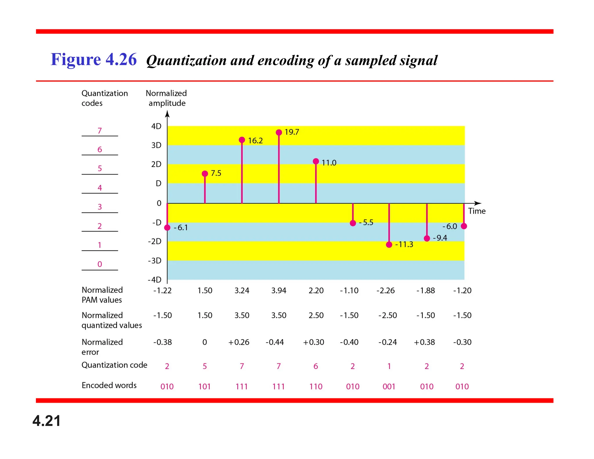 Figure 4.26 Quantization and encoding of a sampled signal
4.21
 
