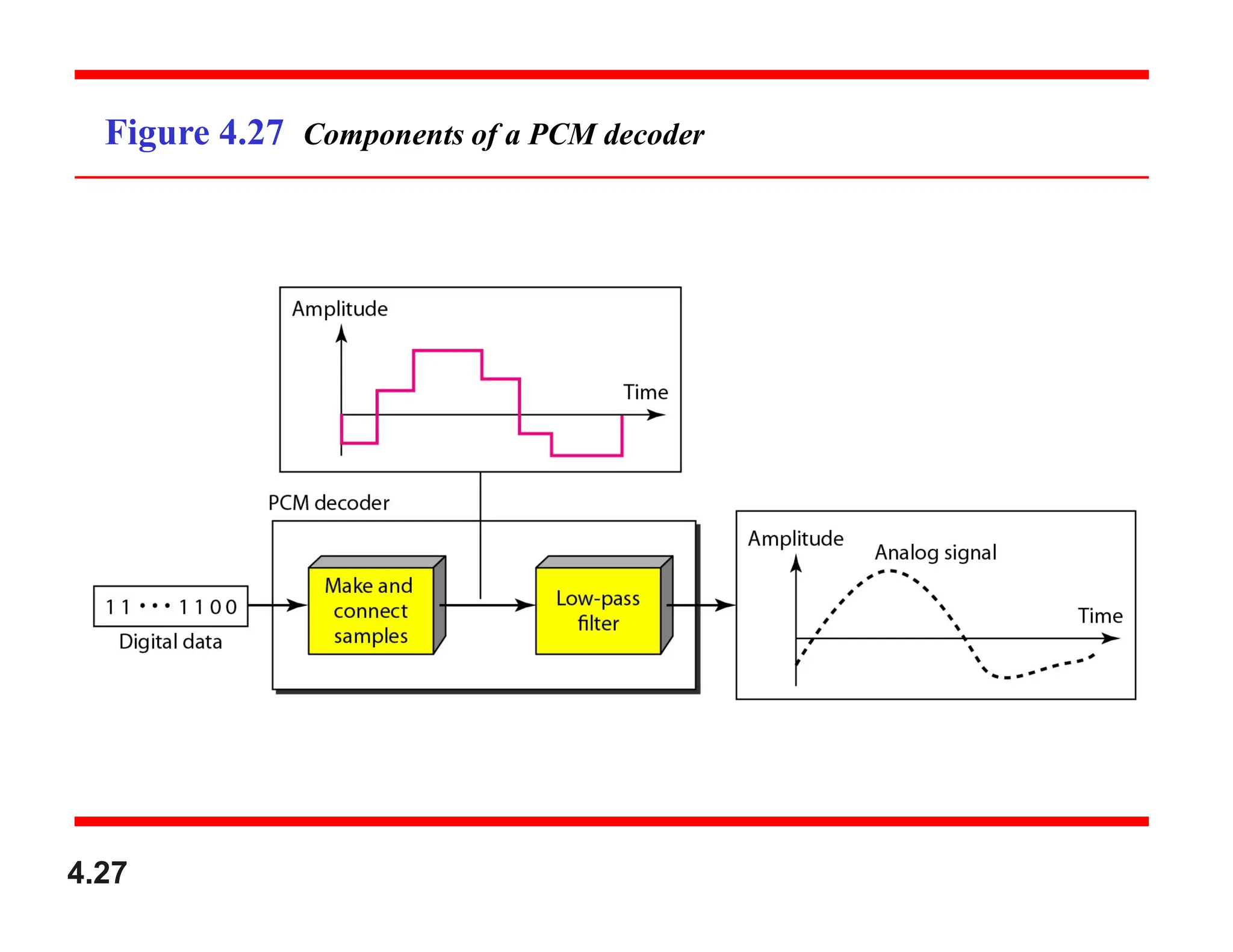 Figure 4.27 Components of a PCM decoder
4.27
 