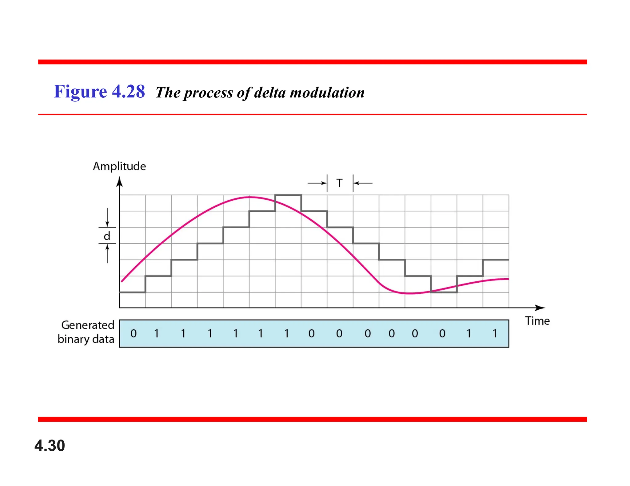 Figure 4.28 The process of delta modulation
4.30
 