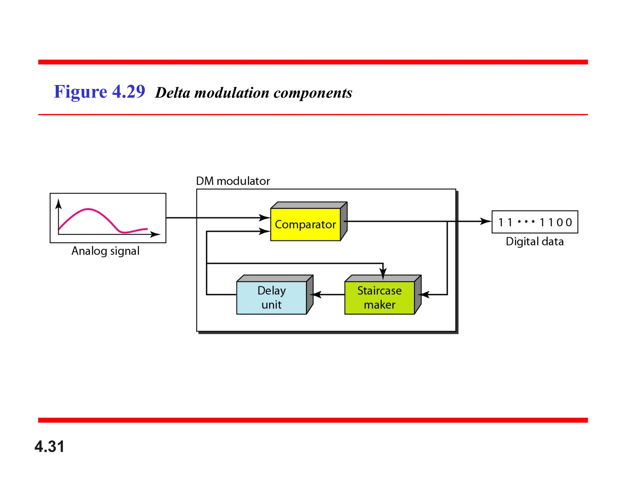 Figure 4.29 Delta modulation components
4.31
 
