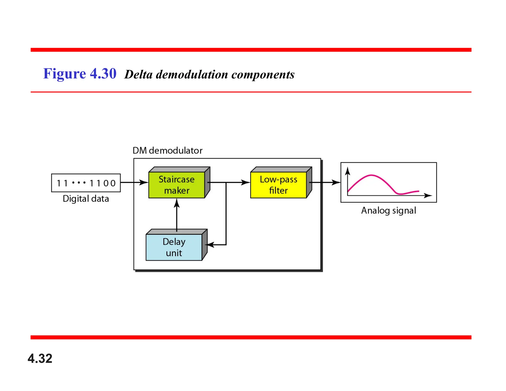 Figure 4.30 Delta demodulation components
4.32
 