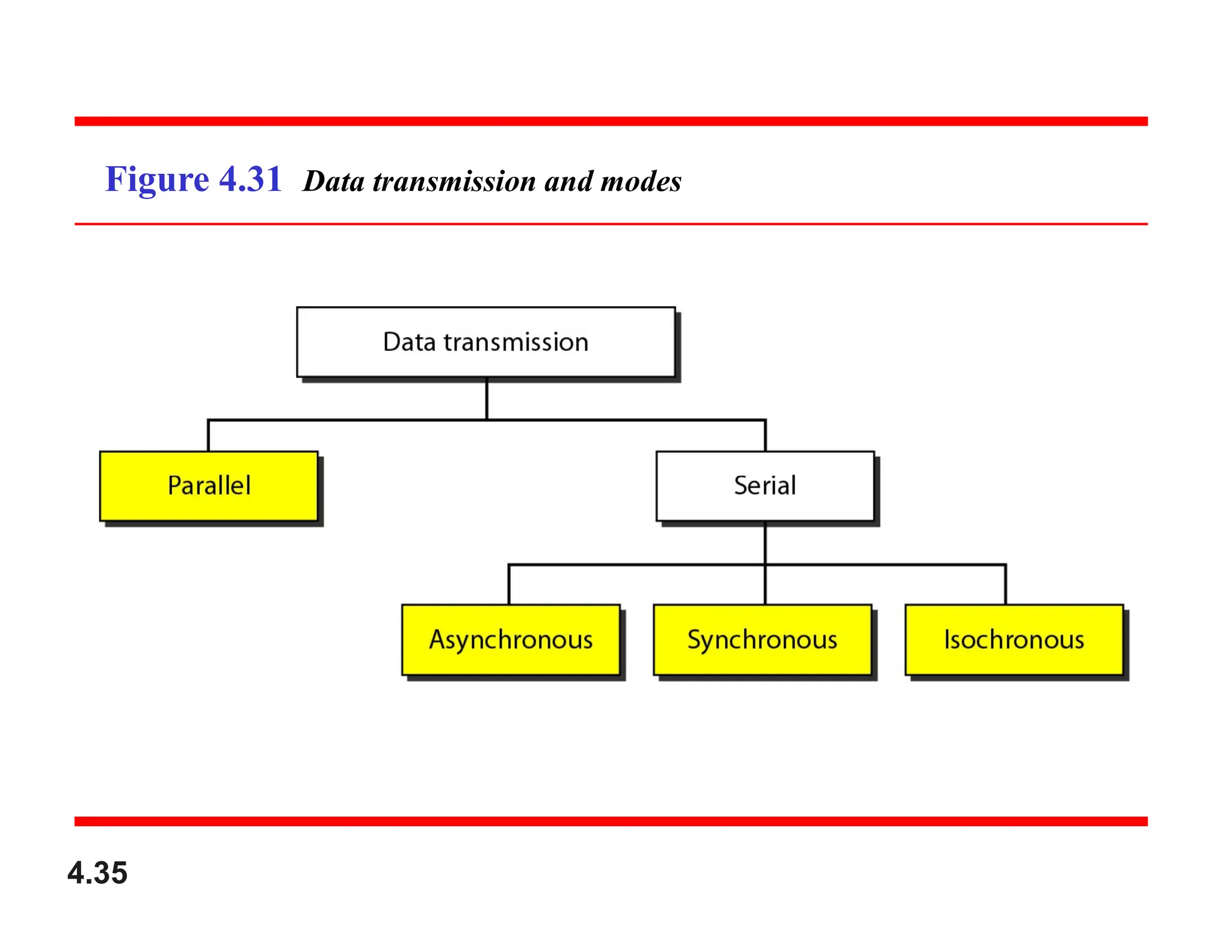 Figure 4.31 Data transmission and modes
4.35
 