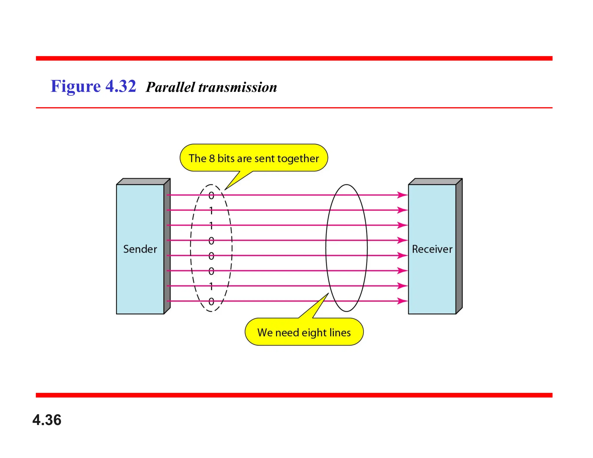 Figure 4.32 Parallel transmission
4.36
 