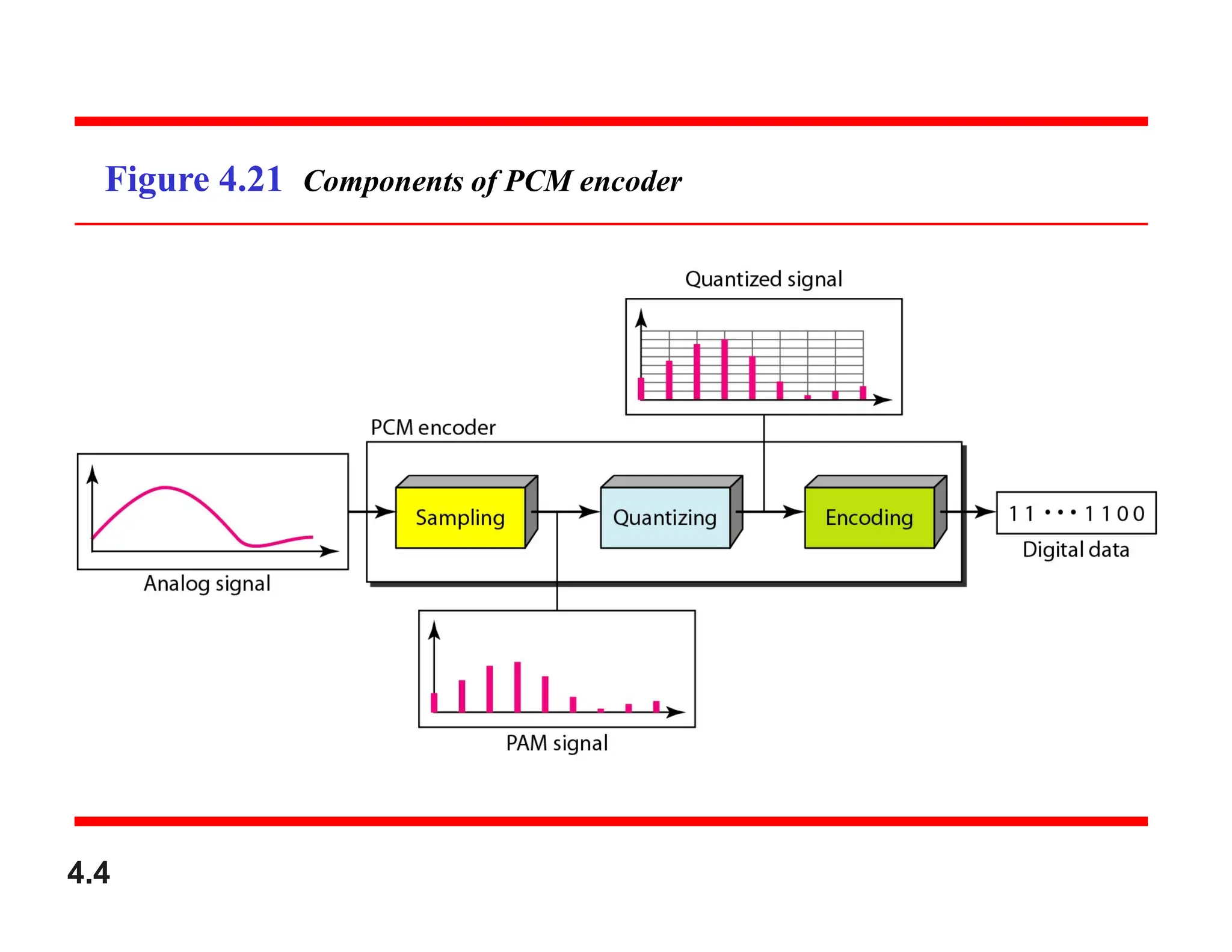 Figure 4.21 Components of PCM encoder
4.4
 