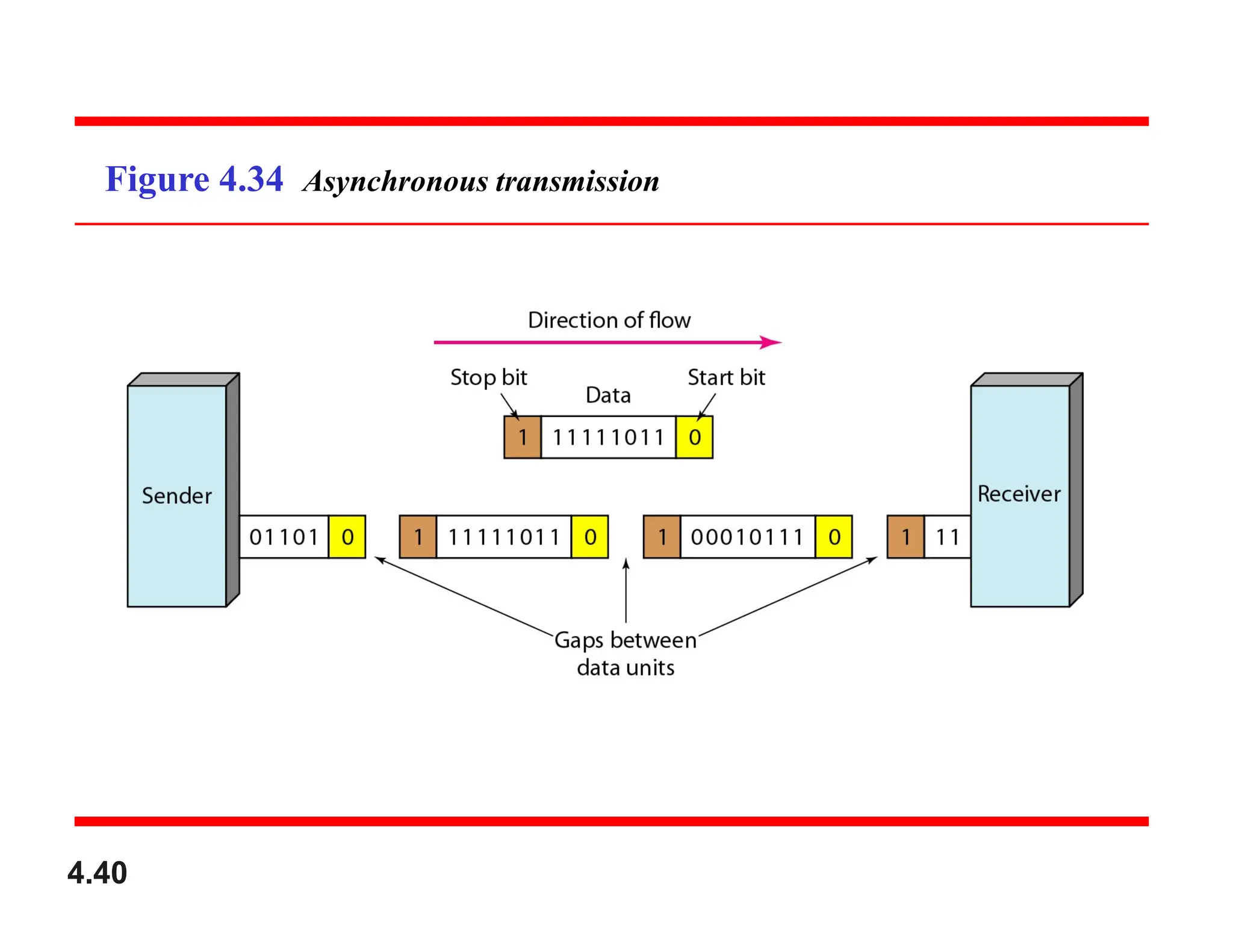 Figure 4.34 Asynchronous transmission
4.40
 