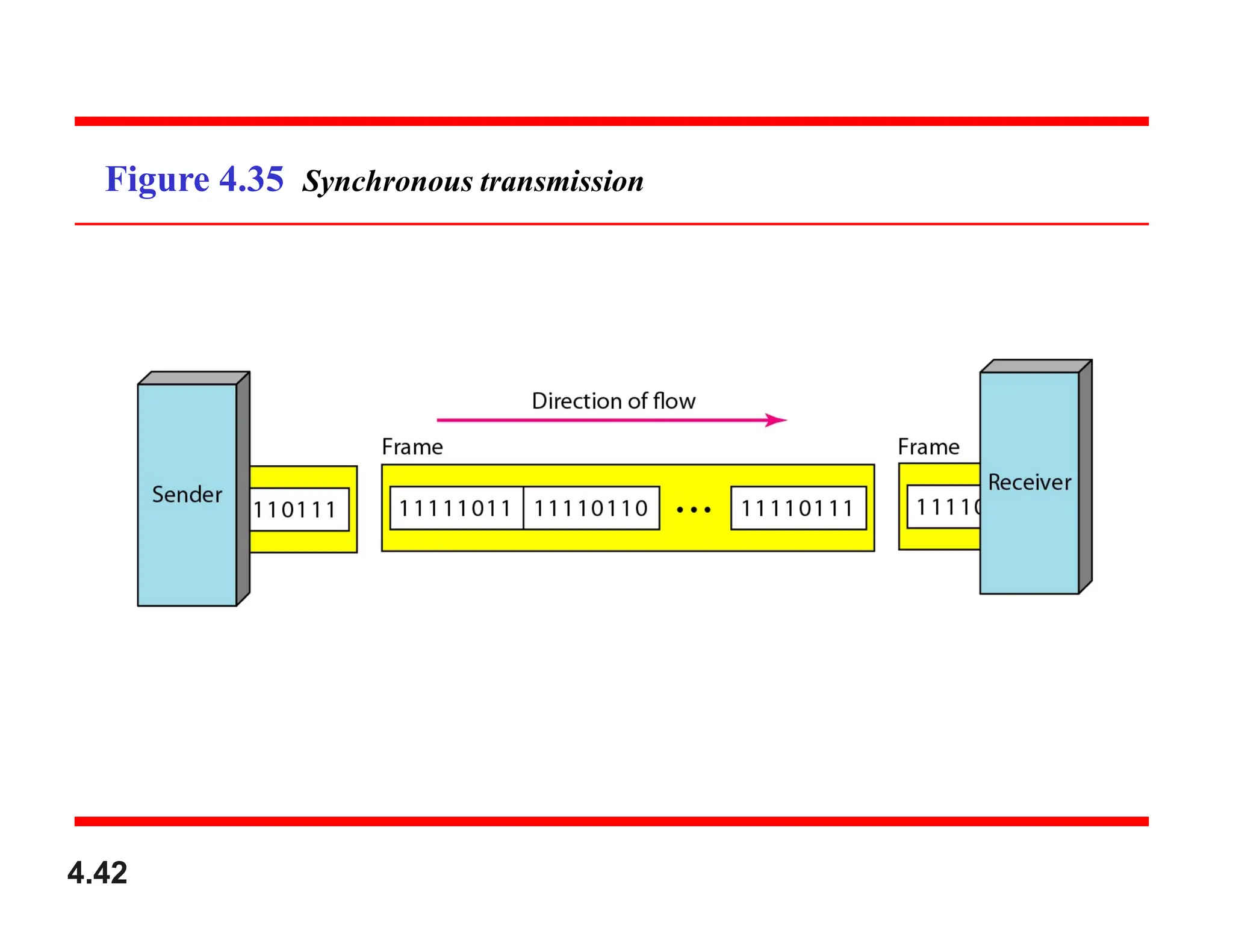 Figure 4.35 Synchronous transmission
4.42
 