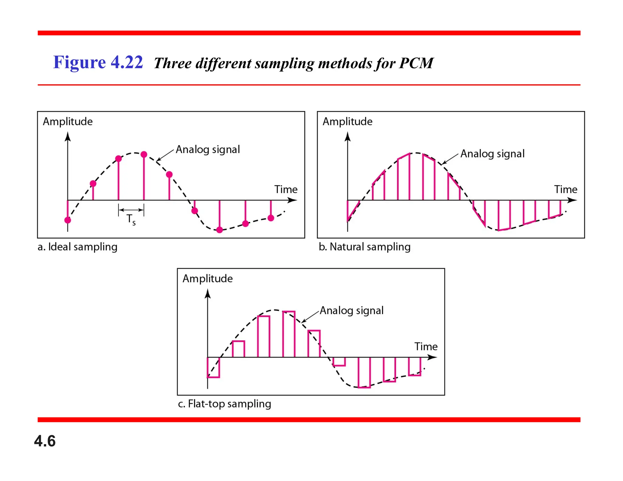 Figure 4.22 Three different sampling methods for PCM
4.6
 