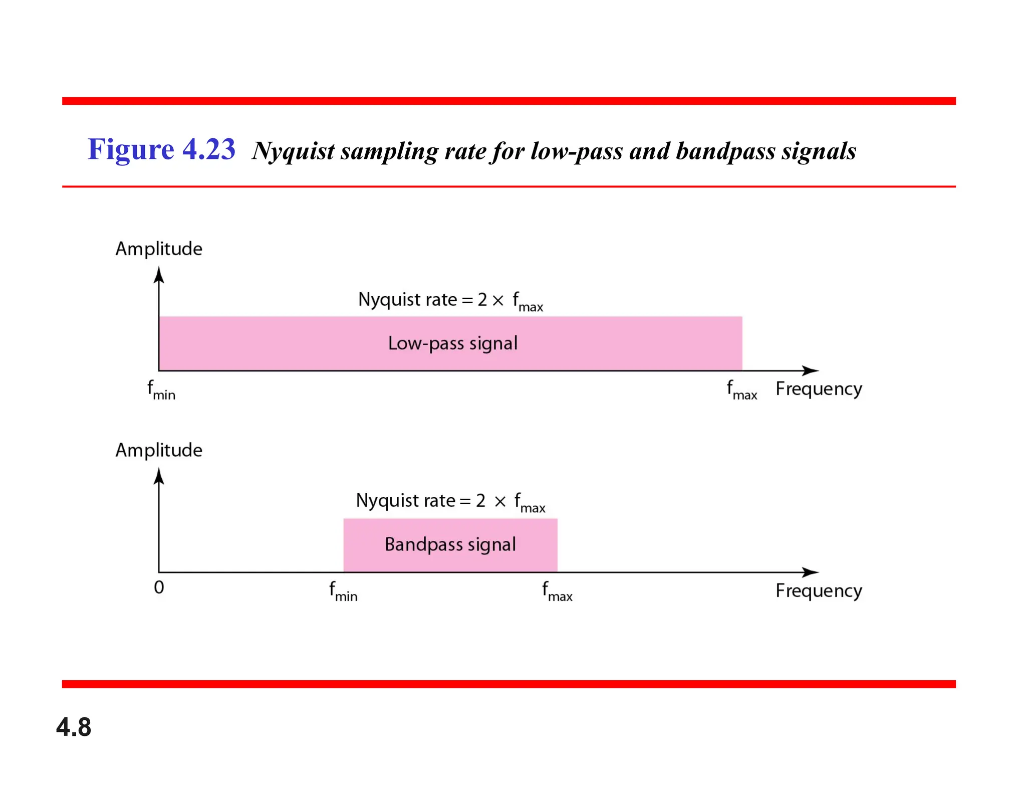Figure 4.23 Nyquist sampling rate for low-pass and bandpass signals
4.8
 