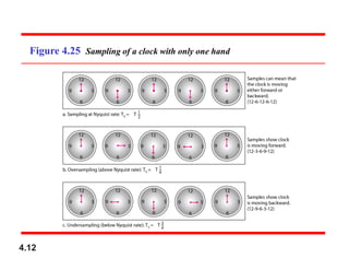 Figure 4.25 Sampling of a clock with only one hand
4.12
 
