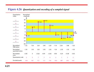 Figure 4.26 Quantization and encoding of a sampled signal
4.21
 