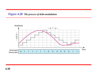 Figure 4.28 The process of delta modulation
4.30
 