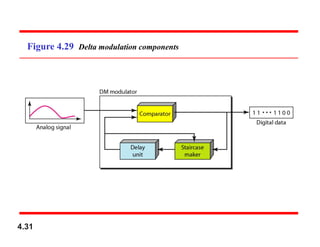 Figure 4.29 Delta modulation components
4.31
 