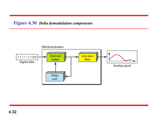 Figure 4.30 Delta demodulation components
4.32
 
