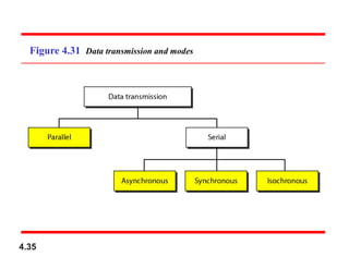 Figure 4.31 Data transmission and modes
4.35
 