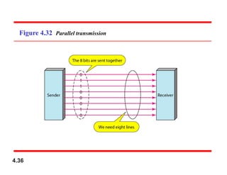 Figure 4.32 Parallel transmission
4.36
 
