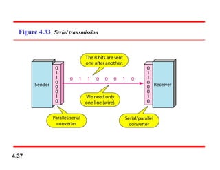 Figure 4.33 Serial transmission
4.37
 