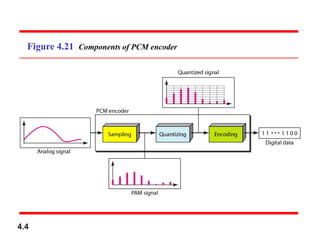 Figure 4.21 Components of PCM encoder
4.4
 