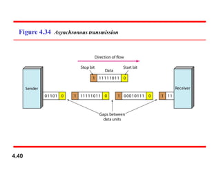 Figure 4.34 Asynchronous transmission
4.40
 