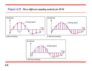 Figure 4.22 Three different sampling methods for PCM
4.6
 
