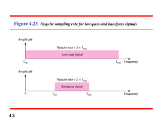 Figure 4.23 Nyquist sampling rate for low-pass and bandpass signals
4.8
 