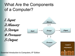 What Are the Components of a Computer?InputMemoryStorageProcessorOutputMemoryStorageOutputInputProcessorI need 3 volunteers!  