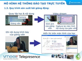 MÔ HÌNH HỆ THỐNG ĐÀO TẠO TRỰC TUYẾN 
1.3. Quy trình sản xuất bài giảng động: 
Video stream 
Hình ảnh 
của giảng 
viên 
Capture lại màn hình 
nội dung cùa giáo viên 
Quay lớp học & nội dung 
Camera 
Giảng viên 
Ghi nội dung trình bày 
của giảng viên Hiển thị trên màn hình của học 
viên 
 