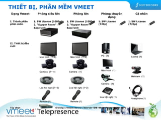 THIẾT BỊ, PHẦN MỀM VMEET 
Màn hình (1~8) 
Camera (1~ 4) 
Loa hội nghị (1~2) 
Remote (1) 
Màn hình (1~2) 
Camera (1) 
Loa hội nghị (1~2) 
Remote (1) 
PC (1) Laptop (1) 
Màn hình (1) 
Camera (1) 
Loa hội nghị (1) 
Webcam (1) 
Headphone(1) 
Dạng Vmeet Phòng siêu lớn Phòng lớn Phòng chuyên 
dụng 
Cá nhân 
I. Thành phần 
phần mềm 
1. SW License (1080p) 
2. “Supper Room” 
Base Unit 
1. SW License (1080p) 
2. “Supper Room” 
Base Unit 
1. SW License 
(720p) 
1. SW License 
(720p) 
II. Thiết bị đầu 
cuối 
Tùy chọn 6 trong 1 Vmeet Server (Vserver+DB+Web+Proxy+MCU+SIP) 
 