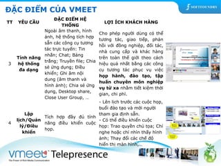 ĐẶC ĐIỂM CỦA VMEET 
TT YÊU CẦU 
ĐẶC ĐIỂM HỆ 
THỐNG 
LỢI ÍCH KHÁCH HÀNG 
3 
Tính năng 
hệ thống 
đa dạng 
Ngoài âm thanh, hình 
ảnh, hệ thống tích hợp 
sẵn các công cụ tương 
tác trực tuyến: Tin 
nhắn; Chat; Bảng 
trắng; Truyền file; Chia 
sẻ ứng dụng; Điều 
khiển; Ghi âm nội 
dung (âm thanh và 
hình ảnh); Chia sẻ ứng 
dụng, Desktop share, 
Close User Group, … 
Cho phép người dùng có thể 
tương tác, giao tiếp, phản 
hồi với đồng nghiệp, đối tác, 
nhà cung cấp và khác hàng 
trên toàn thế giới theo cách 
hiệu quả nhất bằng các công 
cụ tương tác phục vụ việc 
họp hành, đào tạo, tập 
huấn chuyên môn nghiệp 
vụ từ xa nhằm tiết kiệm thời 
gian, chi phí. 
4 
Lập 
lịch/Quản 
lý/Điều 
khiển 
Tích hợp đầy đủ tính 
năng điều khiển cuộc 
họp. 
- Lên lịch trước các cuộc họp, 
buổi đào tạo và mời người 
tham gia định sẵn. 
- Có thể điều khiển cuộc 
họp: Trao quyền chủ tọa; Chỉ 
nghe hoặc chỉ nhìn thấy hình 
ảnh; Thay đổi các chế độ 
hiển thị màn hình,… 
 