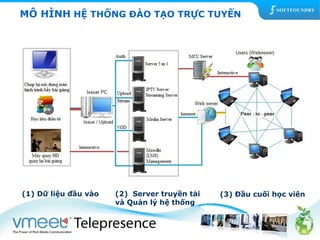 MÔ HÌNH HỆ THỐNG ĐÀO TẠO TRỰC TUYẾN 
(1) Dữ liệu đầu vào (3) Đầu cuối học viên 
(2) Server truyền tải 
và Quản lý hệ thống 
 