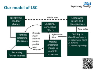 Our model of LSC
Identifying
need for
change
Framing/
reframing
the issues
Engaging/
connecting
others
Making
pragmatic
change in
multiple
processes
Attracting
further interest
After some
time
Settling in
Possible outcomes
1. sustainable norm
2. plateau
3. run out of energy
Living with
results and
consequences
Maybe later
Repeats
many
times in
hard to
predict
ways
Time delay
 