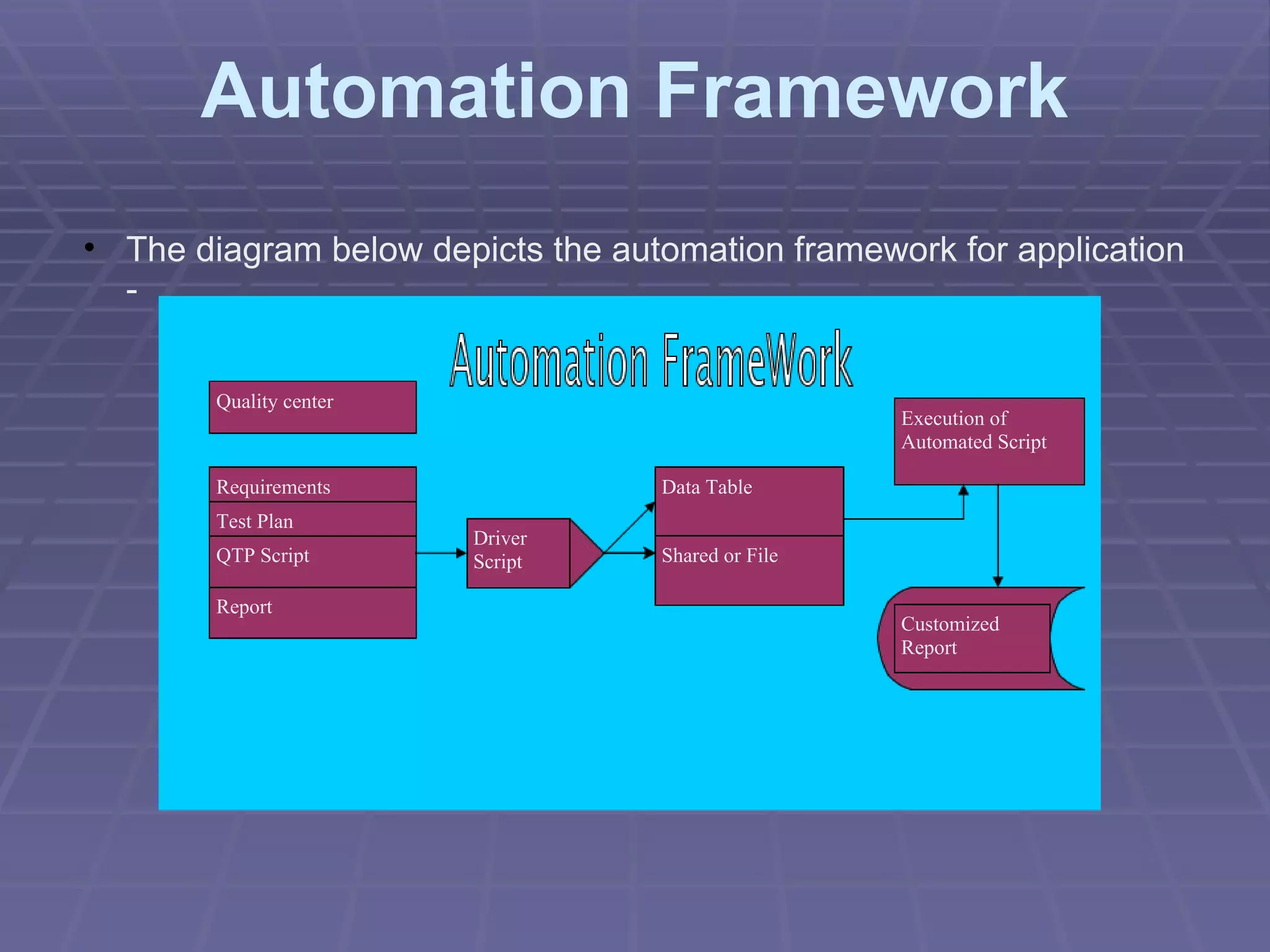 Automation Framework The diagram below depicts the automation framework for application - Quality center Requirements Test Plan QTP Script Report Driver Script Data Table Shared or File Execution of Automated Script Customized Report 