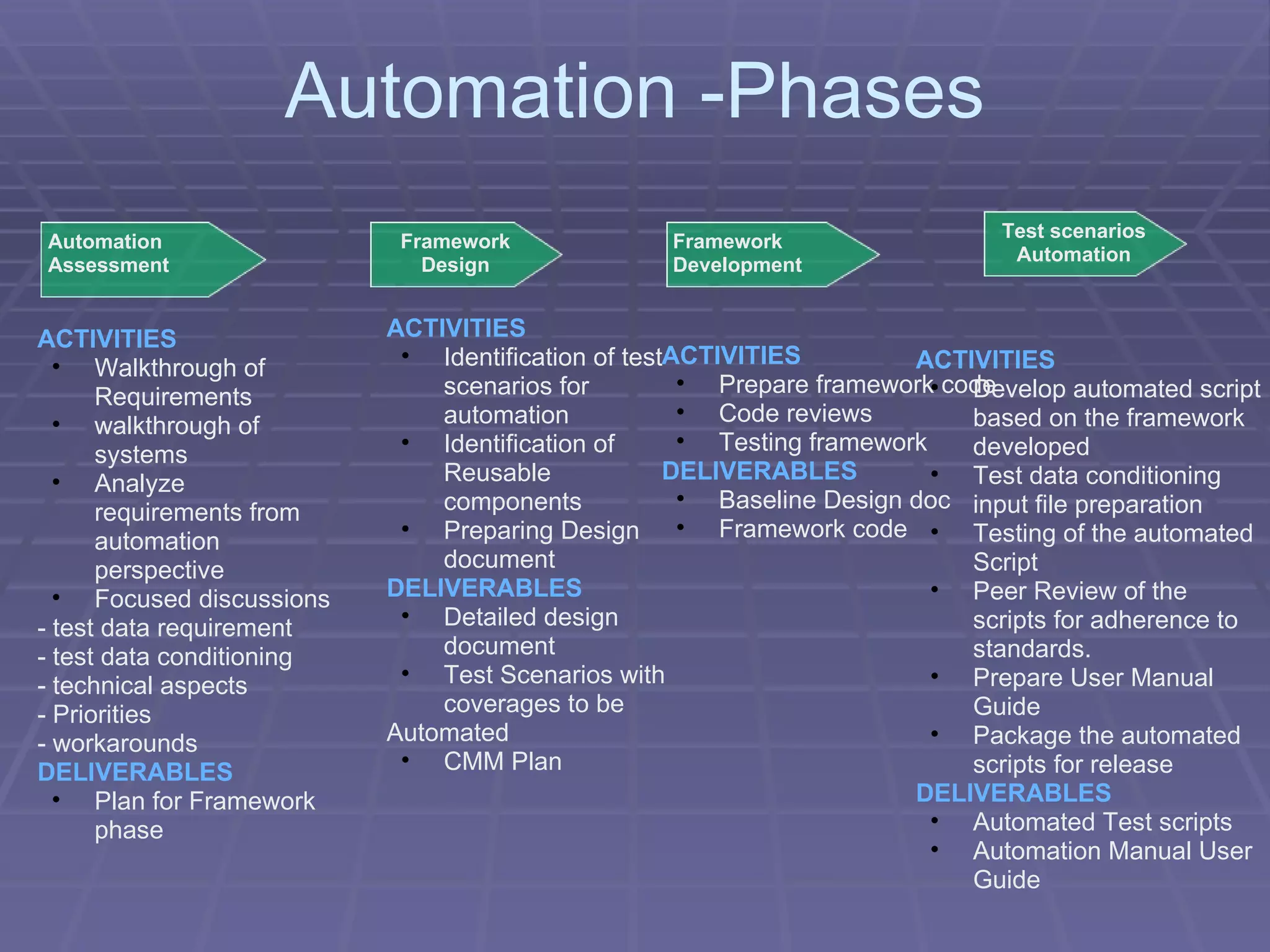 Automation -Phases Automation Assessment ACTIVITIES  Walkthrough of Requirements walkthrough of systems Analyze requirements from automation perspective Focused discussions - test data requirement - test data conditioning - technical aspects - Priorities - workarounds DELIVERABLES Plan for Framework phase Framework Design ACTIVITIES Identification of test scenarios for automation Identification of Reusable components Preparing Design document DELIVERABLES Detailed design document Test Scenarios with coverages to be  Automated CMM Plan Framework Development ACTIVITIES Prepare framework code Code reviews Testing framework DELIVERABLES Baseline Design doc Framework code Test scenarios Automation ACTIVITIES Develop automated script based on the framework developed Test data conditioning input file preparation Testing of the automated Script Peer Review of the scripts for adherence to standards. Prepare User Manual Guide Package the automated scripts for release  DELIVERABLES Automated Test scripts Automation Manual User Guide 