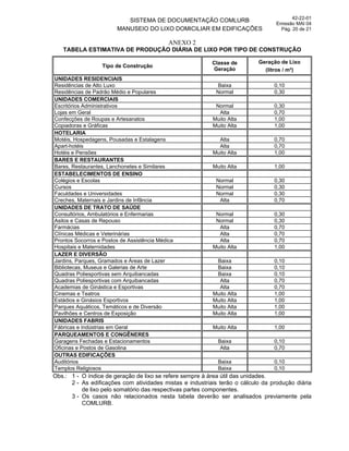 SISTEMA DE DOCUMENTAÇÃO COMLURB
MANUSEIO DO LIXO DOMICILIAR EM EDIFICAÇÕES
42-22-01
Emissão MAI 04
Pág. 20 de 21
ANEXO 2
TABELA ESTIMATIVA DE PRODUÇÃO DIÁRIA DE LIXO POR TIPO DE CONSTRUÇÃO
Tipo de Construção
Classe de
Geração
Geração de Lixo
(litros / m²)
UNIDADES RESIDENCIAIS
Residências de Alto Luxo Baixa 0,10
Residências de Padrão Médio e Populares Normal 0,30
UNIDADES COMERCIAIS
Escritórios Administrativos Normal 0,30
Lojas em Geral Alta 0,70
Confecções de Roupas e Artesanatos Muito Alta 1,00
Copiadoras e Gráficas Muito Alta 1,00
HOTELARIA
Motéis, Hospedagens, Pousadas e Estalagens Alta 0,70
Apart-hotéis Alta 0,70
Hotéis e Pensões Muito Alta 1,00
BARES E RESTAURANTES
Bares, Restaurantes, Lanchonetes e Similares Muito Alta 1,00
ESTABELECIMENTOS DE ENSINO
Colégios e Escolas Normal 0,30
Cursos Normal 0,30
Faculdades e Universidades Normal 0,30
Creches, Maternais e Jardins de Infância Alta 0,70
UNIDADES DE TRATO DE SAÚDE
Consultórios, Ambulatórios e Enfermarias Normal 0,30
Asilos e Casas de Repouso Normal 0,30
Farmácias Alta 0,70
Clínicas Médicas e Veterinárias Alta 0,70
Prontos Socorros e Postos de Assistência Médica Alta 0,70
Hospitais e Maternidades Muito Alta 1,00
LAZER E DIVERSÃO
Jardins, Parques, Gramados e Áreas de Lazer Baixa 0,10
Bibliotecas, Museus e Galerias de Arte Baixa 0,10
Quadras Poliesportivas sem Arquibancadas Baixa 0,10
Quadras Poliesportivas com Arquibancadas Alta 0,70
Academias de Ginástica e Esportivas Alta 0,70
Cinemas e Teatros Muito Alta 1,00
Estádios e Ginásios Esportivos Muito Alta 1,00
Parques Aquáticos, Temáticos e de Diversão Muito Alta 1,00
Pavilhões e Centros de Exposição Muito Alta 1,00
UNIDADES FABRIS
Fábricas e Indústrias em Geral Muito Alta 1,00
PARQUEAMENTOS E CONGÊNERES
Garagens Fechadas e Estacionamentos Baixa 0,10
Oficinas e Postos de Gasolina Alta 0,70
OUTRAS EDIFICAÇÕES
Auditórios Baixa 0,10
Templos Religiosos Baixa 0,10
Obs.: 1 - O índice de geração de lixo se refere sempre à área útil das unidades.
2 - As edificações com atividades mistas e industriais terão o cálculo da produção diária
de lixo pelo somatório das respectivas partes componentes.
3 - Os casos não relacionados nesta tabela deverão ser analisados previamente pela
COMLURB.
 