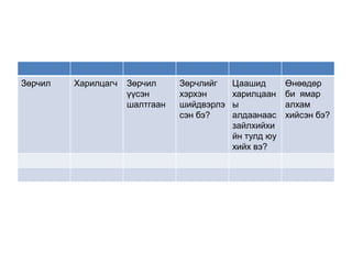 Зөрчил   Харилцагч   Зөрчил     Зөрчлийг    Цаашид       Өнөөдөр
                     үүсэн      хэрхэн      харилцаан    би ямар
                     шалтгаан   шийдвэрлэ   ы            алхам
                                сэн бэ?     алдаанаас    хийсэн бэ?
                                            зайлхийхи
                                            йн тулд юу
                                            хийх вэ?
 