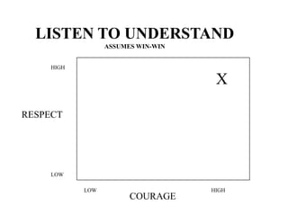 LISTEN TO UNDERSTAND
ASSUMES WIN-WIN
HIGH

X
RESPECT

LOW
LOW

COURAGE

HIGH

 