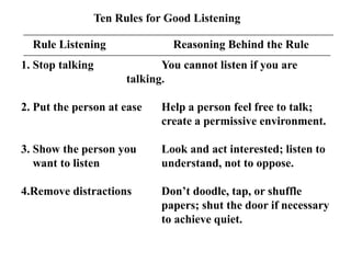 Ten Rules for Good Listening
Rule Listening
1. Stop talking

Reasoning Behind the Rule
You cannot listen if you are
talking.

2. Put the person at ease

Help a person feel free to talk;
create a permissive environment.

3. Show the person you
want to listen

Look and act interested; listen to
understand, not to oppose.

4.Remove distractions

Don’t doodle, tap, or shuffle
papers; shut the door if necessary
to achieve quiet.

 